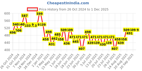 ajio.com mirada Sitting Teddy Bear mirada Price History Graph from 26 Oct 2024 to 29 Nov 2025