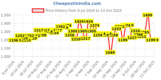ajio.com mirada Sitting Teddy Bear Soft Toy mirada Price History Graph from 9 Jul 2024 to 13 Oct 2025