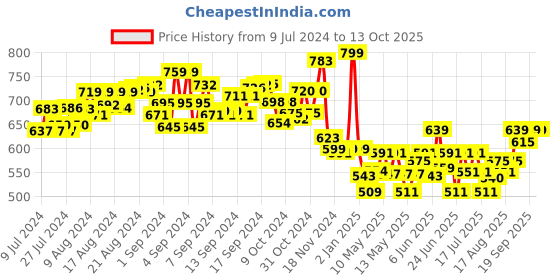 ajio.com mirada Standing Panda 40 cm mirada Price History Graph from 9 Jul 2024 to 12 Oct 2025