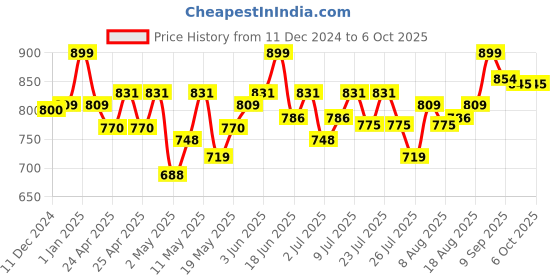 ajio.com mirada Standing Unicorn Soft Toy mirada Price History Graph from 11 Dec 2024 to 5 Oct 2025