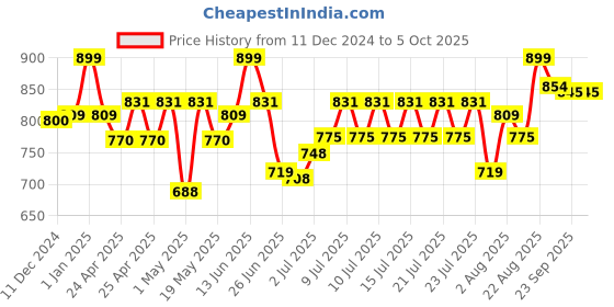 ajio.com mirada Standing Unicorn Soft Toy mirada Price History Graph from 11 Dec 2024 to 5 Oct 2025