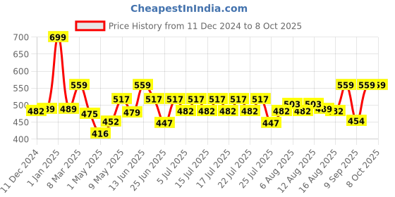 ajio.com mirada Standing Unicorn with Glitter Horn mirada Price History Graph from 11 Dec 2024 to 8 Oct 2025