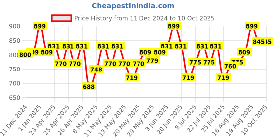 ajio.com mirada Standing Unicorn with Glitter Horn mirada Price History Graph from 11 Dec 2024 to 10 Oct 2025