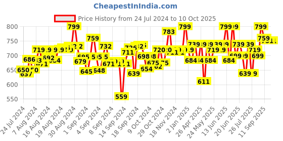 ajio.com mirada Stuffed Huggable Super Soft Giraffe Plush Cushion mirada Price History Graph from 24 Jul 2024 to 10 Oct 2025