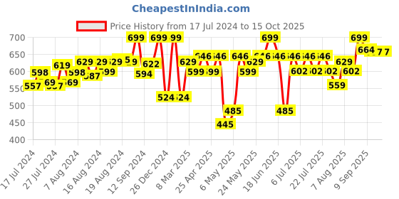 ajio.com mirada Stuffed Huggable Super Soft Owl Plush Cushion mirada Price History Graph from 17 Jul 2024 to 15 Oct 2025