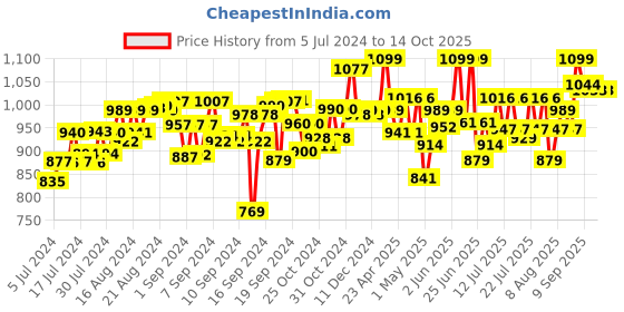 ajio.com mirada Stuffed Plush Sitting Tom Super Soft Toy mirada Price History Graph from 5 Jul 2024 to 13 Oct 2025