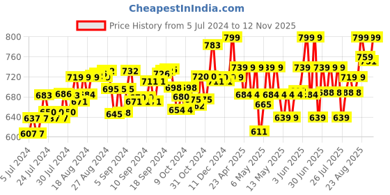 ajio.com mirada Stuffed Plush Sitting Tom Super Soft Toy mirada Price History Graph from 5 Jul 2024 to 12 Nov 2025