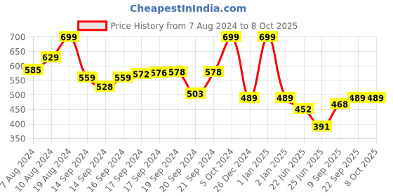 ajio.com mirada Super Soft Bee Toy mirada Price History Graph from 7 Aug 2024 to 8 Oct 2025