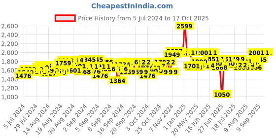 ajio.com mirada Ultimate Insta Glam Kit mirada Price History Graph from 5 Jul 2024 to 15 Oct 2025