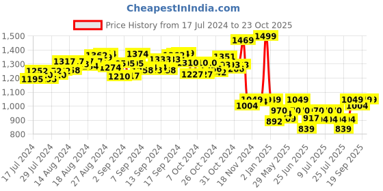 ajio.com mirada Unicorn Soft Toy mirada Price History Graph from 17 Jul 2024 to 23 Oct 2025