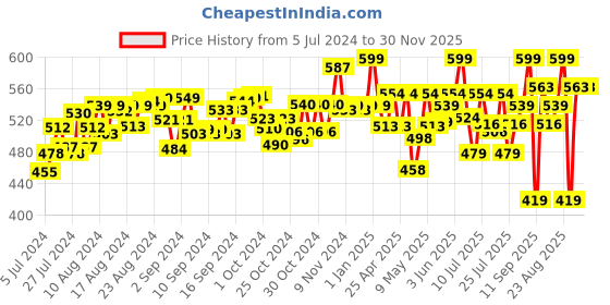 ajio.com mirada Unicorn Soft Toy with Glitter Horn mirada Price History Graph from 5 Jul 2024 to 29 Nov 2025