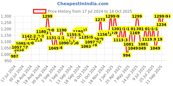 ajio.com mirada Unicorn with Horn Toy Bag mirada Price History Graph from 17 Jul 2024 to 13 Oct 2025