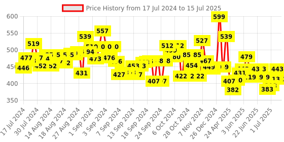 ajio.com Mirada Whimsical Plush Fox Notebook mirada Price History Graph from 17 Jul 2024 to 15 Jul 2025
