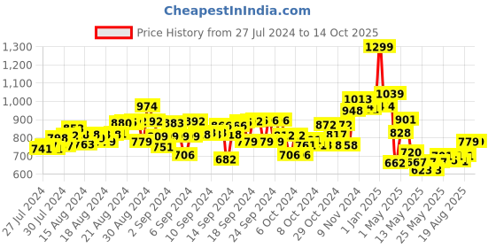 ajio.com smiggle Mirage Collection Pencil Case smiggle Price History Graph from 27 Jul 2024 to 14 Oct 2025