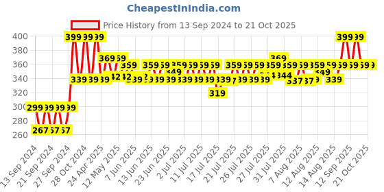 ajio.com home centre Mirage Frasco Aluminum Spoon Rest home centre Price History Graph from 13 Sep 2024 to 21 Oct 2025
