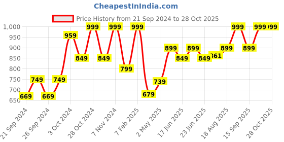 ajio.com home centre Mirage Frasco Metal Canister with Wooden Lid home centre Price History Graph from 21 Sep 2024 to 26 Oct 2025