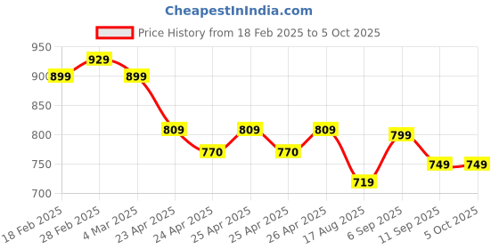 ajio.com miraggio Abstract Key Chain miraggio Price History Graph from 18 Feb 2025 to 5 Oct 2025