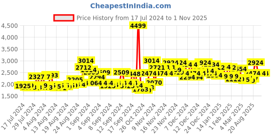 ajio.com miraggio Button Closure Shoulder Bag miraggio Price History Graph from 17 Jul 2024 to 1 Nov 2025