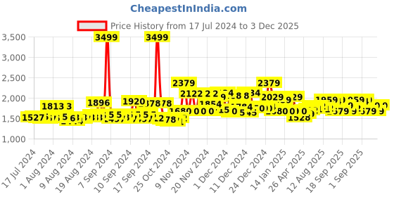 ajio.com miraggio Cindy Shoulder Bag miraggio Price History Graph from 17 Jul 2024 to 3 Dec 2025