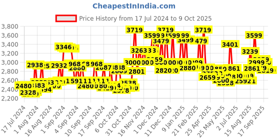 ajio.com miraggio Colour Block Tote Bag miraggio Price History Graph from 17 Jul 2024 to 9 Oct 2025