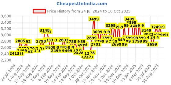 ajio.com miraggio Colourblock Tote Bag miraggio Price History Graph from 24 Jul 2024 to 16 Oct 2025