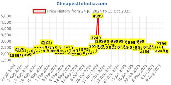 ajio.com miraggio Croc-Embossed Satchel Bag miraggio Price History Graph from 24 Jul 2024 to 15 Oct 2025