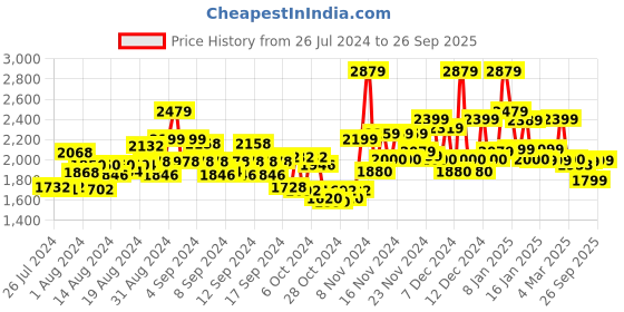 ajio.com miraggio Foldover Crossbody Sling Bag miraggio Price History Graph from 26 Jul 2024 to 26 Sep 2025