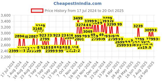 ajio.com miraggio Handbag with Detachable Strap miraggio Price History Graph from 17 Jul 2024 to 19 Oct 2025