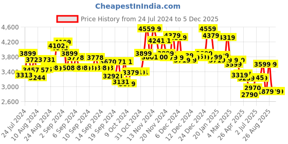 ajio.com miraggio Handbag with Dual Strap miraggio Price History Graph from 24 Jul 2024 to 4 Dec 2025