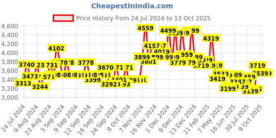 ajio.com miraggio Handbag with Dual Strap miraggio Price History Graph from 24 Jul 2024 to 13 Oct 2025