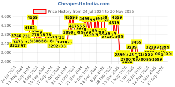 ajio.com miraggio Handbag with Dual Strap miraggio Price History Graph from 24 Jul 2024 to 30 Nov 2025