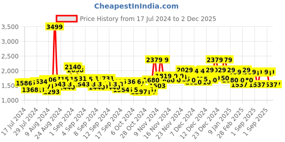 ajio.com miraggio Logo Print Shoulder Bag miraggio Price History Graph from 17 Jul 2024 to 2 Dec 2025