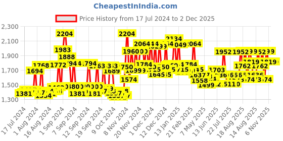 ajio.com miraggio Reptilian Shoulder Bag miraggio Price History Graph from 17 Jul 2024 to 2 Dec 2025