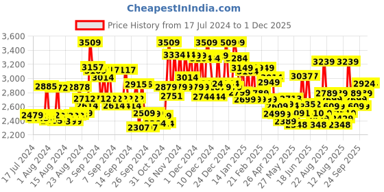 ajio.com miraggio Satchel Bag with Detachable Strap miraggio Price History Graph from 17 Jul 2024 to 1 Dec 2025