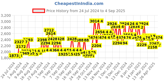 ajio.com miraggio Shoulder Bag with Chain Strap miraggio Price History Graph from 24 Jul 2024 to 4 Sep 2025