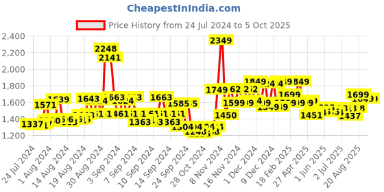 ajio.com miraggio Sling Bag with Detachable Shoulder Strap miraggio Price History Graph from 24 Jul 2024 to 4 Oct 2025