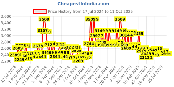 ajio.com miraggio Solid Handbag miraggio Price History Graph from 17 Jul 2024 to 10 Oct 2025