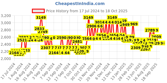 ajio.com miraggio Solid Satchel Bag miraggio Price History Graph from 17 Jul 2024 to 17 Oct 2025