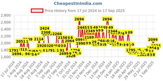 ajio.com miraggio Solid Shoulder Bag miraggio Price History Graph from 17 Jul 2024 to 17 Sep 2025