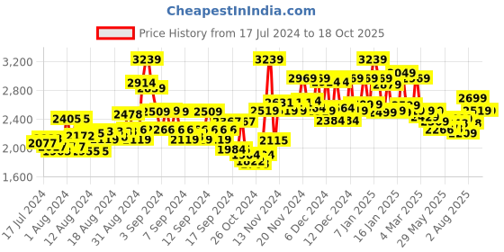 ajio.com miraggio Solid Sling Bag miraggio Price History Graph from 17 Jul 2024 to 18 Oct 2025