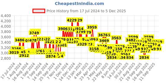 ajio.com miraggio Solid Tote Bag miraggio Price History Graph from 17 Jul 2024 to 5 Dec 2025