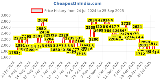 ajio.com miraggio Solid Tote Bag miraggio Price History Graph from 24 Jul 2024 to 25 Sep 2025