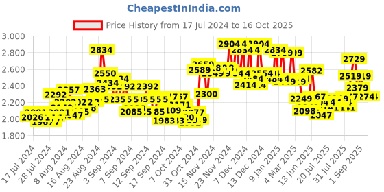 ajio.com miraggio Solid Tote Bag miraggio Price History Graph from 17 Jul 2024 to 16 Oct 2025