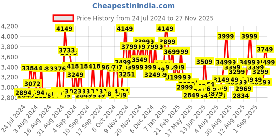 ajio.com miraggio Solid Tote Bag miraggio Price History Graph from 24 Jul 2024 to 27 Nov 2025