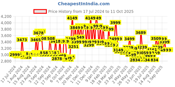 ajio.com miraggio Solid Tote Bag miraggio Price History Graph from 17 Jul 2024 to 10 Oct 2025