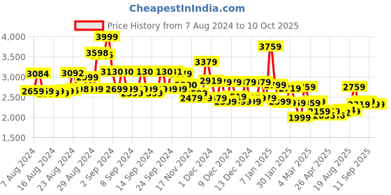 ajio.com miraggio Textured Backpack miraggio Price History Graph from 7 Aug 2024 to 10 Oct 2025