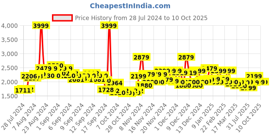 ajio.com miraggio Textured Sling Bag miraggio Price History Graph from 28 Jul 2024 to 9 Oct 2025