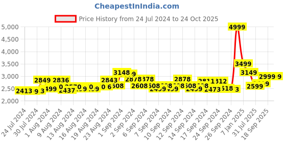 ajio.com miraggio Textured Tote Bag miraggio Price History Graph from 24 Jul 2024 to 22 Oct 2025