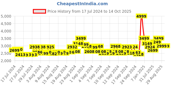 ajio.com miraggio Textured Tote Bag miraggio Price History Graph from 17 Jul 2024 to 14 Oct 2025