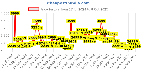 ajio.com miraggio Tote Bag with Layered Strap miraggio Price History Graph from 17 Jul 2024 to 8 Oct 2025